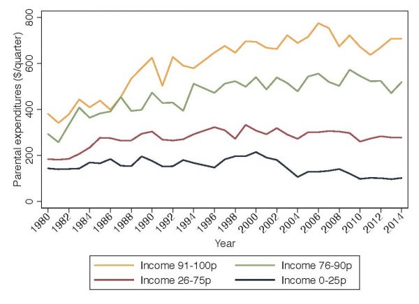 Graph depicting Parents’ expenditures on kids over time, by income level